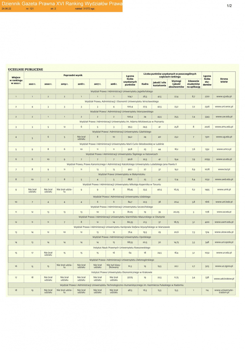 Ranking Dziennika Gazety Prawnej