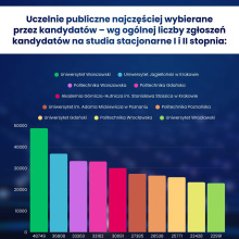 Wykres słupkowy przedstawiający najpopularniejsze uczelnie publiczne ze względu na ogólną liczbę kandydatów; materiały graficzne MNiSW